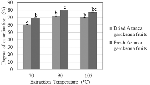 Figure 4. Effect of extraction temperature and time on degree of esterification at pH 3