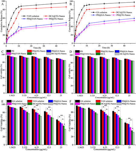 Figure 5 TAN release curves from the nanoself-assemblies (A); GA release curves from the nanoself-assemblies (B); In vitro cytotoxicity of the nanoself-assemblies on human normal liver cell line HL-7702 and human hepatoma cell line HepG2 for 24 h (C and E) and 48 h (D and F); The error bars was calculated from the data of three repetitions.