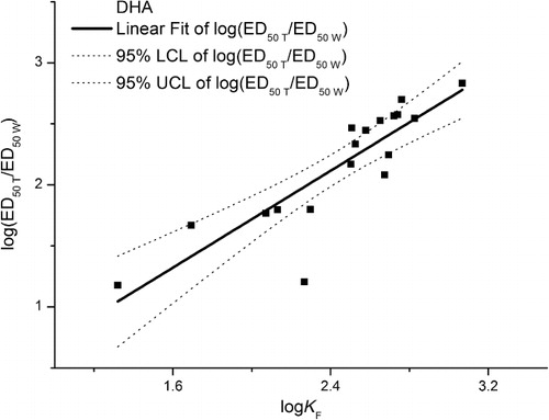 Figure 3. Relationship between the ratios of total to water solution-based ED50 values of dehydrogenase activity (DHA) and the Freundlich sorption constants (KF) of the metals tested.