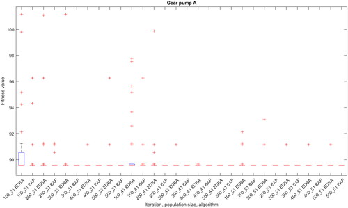 Figure 2. EDBA and BAF results (Gear Pump A).