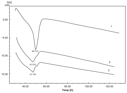 Figure 4 Differential scanning calorimetry scan of lyophilized lipid nanospheres (LNS) powder heating from 30°C to 120°C at a rate of 10°C·min−1. 1) The physical mixture material; 2) Placebo LNS; 3) Drug-loaded LNS (containing 0.7 mg·mL−1 of the model drug).