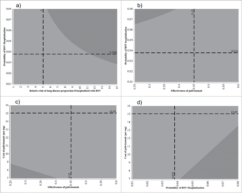 Figure 2. Two-way sensitivity analyses of they key parameters identified in one-way sensitivity analyses for the high-risk CF infants. Analyses were conducted using net benefit with a willingness to pay threshold of $50,000 per QALY. These graphs show the change in the optimal decision strategy over values of 2 variables: A) probability of RSV hospitalization vs. relative risk of progression if hospitalized with RSV, B) probability of RSV hospitalization versus effectiveness of PMB, C) cost of PMB per mg of body weight vs. PMB effectiveness, and D) cost of PMB per mg body weight versus probability of RSV hospitalization. The light gray region represents combinations of the variables for which the “No PMB” strategy is preferred while the dark gray region represents combinations of the variables for which the “PMB” strategy is preferred. The dotted lines represent the base-case values used in the analyses.