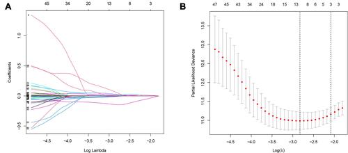 Figure 3 LASSO regression. (A) The variation trajectory of each independent variable. The logarithm of the independent variable lambda was taken as the horizontal axis, and the coefficient of the independent variable was taken as the vertical axis. (B) Confidence intervals for each phase for each lambda, the vertical black dotted lines defined the optimal values of lambda, which provides the best fit.