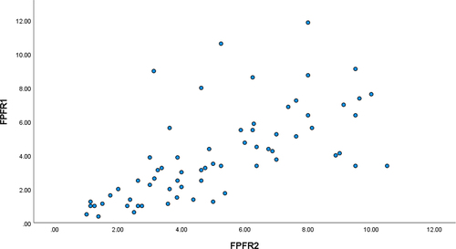 Figure 3. Scatterplot illustrating the positive relationship between FPFR1 (Fact Scores) and FPFR2 (Physical Features Scores).
