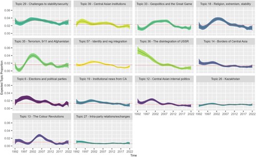 Figure 6. Topic prevalence over time of topics in Cluster 8 on security and internal politics (1992–2022).