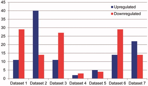 Figure 3. Statistics of the number of up- and down-regulated miRNA in the existing seven independent miRNA expression data set in osteosarcoma the left pillars in each dataset represents the quantity of up-regulated miRNA compared with the normal sample tissue expression; the right pillars in each dataset represents the quantity of down-regulated miRNA.