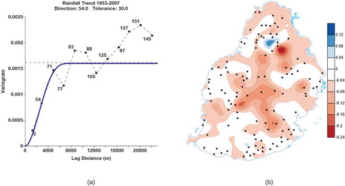 Figure 6. (a) Cubic variogram model ﬁt and (b) spatial distribution of rainfall trend.