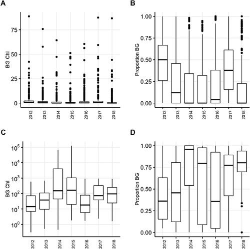 Figure 4. Intensity trends in chlorophyll (µg/L) as measured using FluoroProbe within the growing season: (A) bluegreen chlorophyll (BG Chl) in the AllYears CSLAP OW samples; (B) relative proportion of bluegreen chlorophyll in the AllYears CSLAP OW samples; (C) bluegreen chlorophyll (BG Chl) in the AllYears CSLAP SB samples; (D) relative proportion of bluegreen chlorophyll in the AllYears CSLAP SB samples.