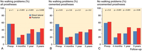 Figure 2. Walking ability. The bars show the percentage of patients in each treatment group who reported no problems with walking in the first dimension of EQ-5D at different follow-ups.