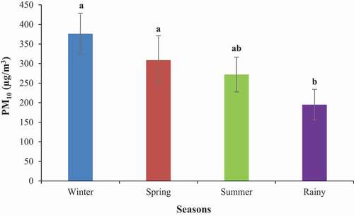 Figure 2. Concentrations of PM10 mass in different seasons. A one-way ANOVA followed by Tukey’s HSD post-hoc test was performed to determine if there were any differences among the locations with respect to PM10 concentrations. Different letters above the bars indicate significant differences between seasons at p <0.05