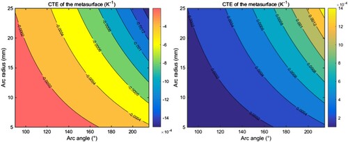 Figure 7. Theoretical results and prediction of the relationship between the maximum CTE of the NTE (left) or PTE (right) metasurface and its arc angle and arc radius for the selected material combination (carbon fibre and PA).