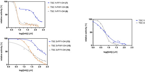 Figure 2. Plots with results of tyrosinase inhibition assay. TSC 1 and 3, and their tripeptide conjugates 7–9 and 13–15 were found to be the most active inhibitors of tyrosinase among the tested group (IC50 representation – relative activity in % versus log[inh] in μM).Citation61