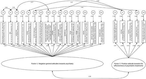 Figure 2. Two factor model of attitudes towards psychiatry with standardised factor loadings, factor correlations, error variance and residuals. Note, correlated residuals [not all shown] are included to account for the “method effect” of negatviely worded items.