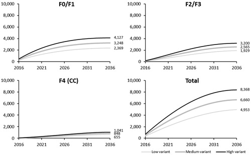 Figure 2. Cumulative number of newly-diagnosed HCV cases by fibrosis stage and screening variant. CC, compensated cirrhosis; F, Metavir fibrosis score; HCV, hepatitis C virus.