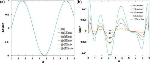 Figure 3. (a) Exact source (blue dashed) and estimated ones (colored) w.r.t different noise levels: 0, 1, 3, 5 and 10% of noise, where q=2, I=11 and M=115. (b) Estimation errors for the results in (a).