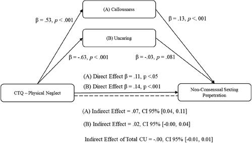 Figure 5. Statistical mediation of the association between physical neglect and non-consensual sexting behavior mediated by uncaring and callousness traits.Note. CTQ = Childhood Traumatic Questionnaire; CI = Confidence Interval. Solid lines indicate direct effect; Doted lines indicate indirect effect.