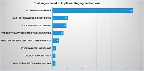 Figure 4. Challenges to implementing agreed practices during the project (n = 169, 3 farmers filled in postproject).