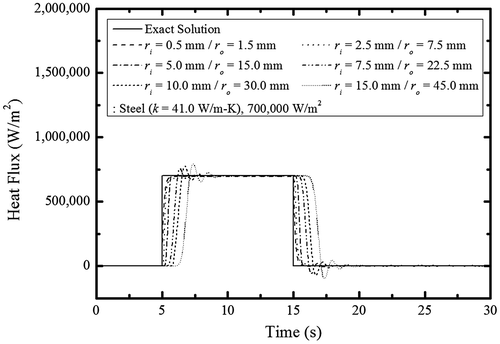 Figure 6. Predicted transient heat flux profile for steel tubes of various inner and outer radii.