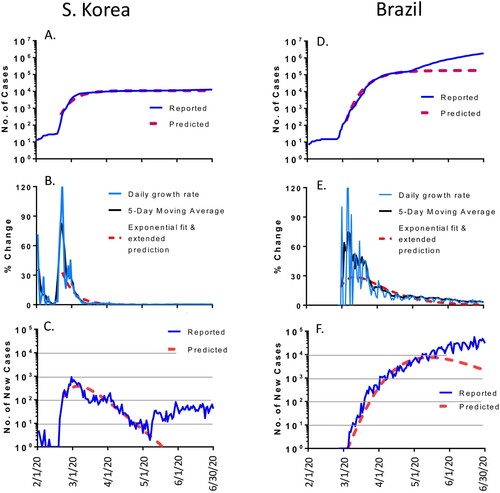 Figure 7. The COVID-19 pandemic trends in other regions by the end of June 2020: South Korea (left panel) and Brazil (right panel). Total cumulative COVID-19 cases in South Korea (A) and Brazil (D): reported cases (blue) and predicted cases (red). Daily growth rate of COVID-19 cases in South Korea (B) and Brazil (E): actual daily growth rate (blue), 5-day moving average of the growth rate (black) and exponential fix and predicted growth rate (red). Daily new COVID-19 cases in South Korea (C) and Brazil (F): reported numbers (blue) and predicted numbers (red).