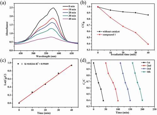 Figure 3. (a) The curve of irradiation time versus concentration for the MV in the existence of the complex 1. (b) The photocatalytic decomposition for the solution of MV under an irradiation of visible light by the complex 1 and the control investigation in the absence of catalyst. (c) The linear-logarithm plot as the function of visible light exposure time in the existence of complex 1. (d) Four cycling of the MV photocatalytic degradation for the 1