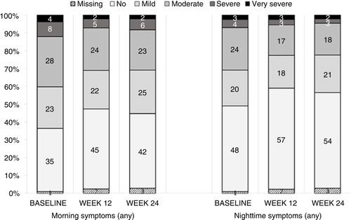 Fig. 2 Change in individual CAT item scores and total CAT score from baseline to week 12 (light grey bars) and from baseline to week 24 (dark grey bars). Sample size: N=774 (week 12) and N = 679 (week 24). ‡p<0.01 for baseline versus follow-up (weeks 12 and 24); †p<0.05 for baseline versus follow-up (weeks 12 and 24).