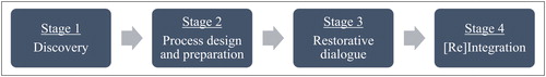 Figure 1. A restorative justice framework.(Source: Authors, modified from Schormair and Gerlach Citation2020, 483–484).