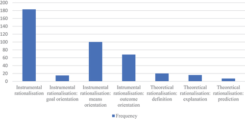 Graph 2. Types of rationalisation legitimations employed by the EU.