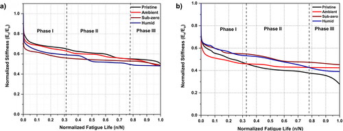 Figure 2. Stiffness degradation curve for pristine and aged carbon/epoxy specimens a) 0.7 stress level and b) 0.6 stress level.