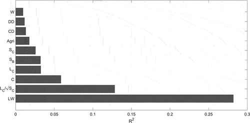 Figure 5. Coefficient of determination (R2) of the linear regression between estimated CHRT and each physiographic characteristic (see Table 2). Only physiographic characteristics with R2 > 0.005 are presented.