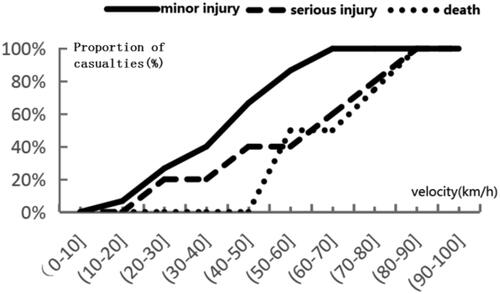 Figure 2. Speed distribution of the affected vehicles.