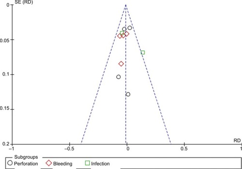 Figure 10 Inverted funnel plot indicating the risk of publication bias located in complications.Abbreviations: SE, standard error; RD, risk difference.