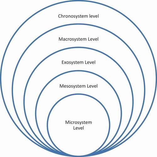 Figure 1. The social ecological model (adapted from Brofenbrenner, Citation1986; (Bronfenbrenner, Citation1979).