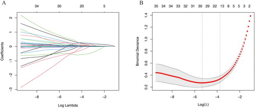 Figure 2. Screening predictors of ARDS using lasso regression. (A) LASSO coefficient profiles of the candidate predictors. (B) Selection of the optimal penalization coefficient.