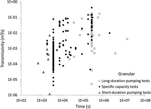 Figure 6. Transmissivity vs pumping time for each type of test in granular aquifers (logarithmic scale).