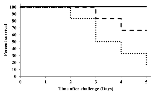 Figure 1. Kaplan-Meier plot showing mortality (percent survival) of ferrets (n=6/group) following IT challenge with HPAI H5N1 virus (replotted fromCitation55). Bold line = CSN and TM-CSN adjuvanted vaccines, dashed line = unadjuvanted vaccine (HA only), dotted line = placebo control. Abbreviations: CSN, chitosan glutamate; highly pathogenic avian influenza (HPAI), IT, intratracheal, TM-CSN, trimethylated chitosan.
