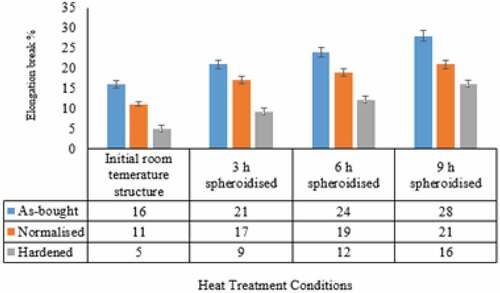 Figure 3. % ELongation variation with different heat treatment conditions in AISI4340 steels