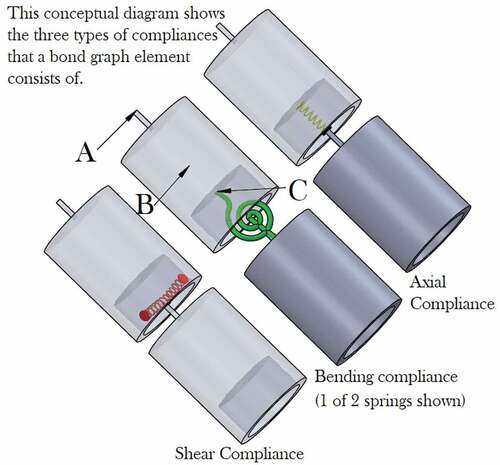 Figure 17. BG element compliances.