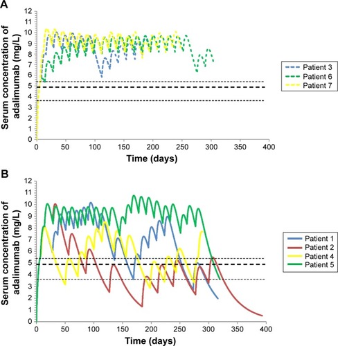 Figure 1 Serum concentration of adalimumab over time for patients whose serum levels (A) did not and (B) did drop below the therapeutic threshold.