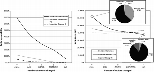 Figure 9 Detailed analysis of consequences of maintenance actions on failure probability and costs over lifetime.