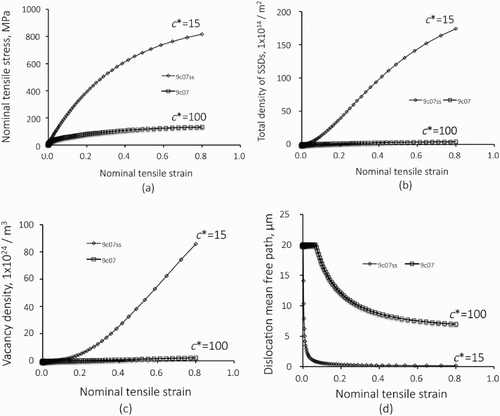 Figure 9. Results obtained for models of 9c07 and 9c07ss where double slips take place. Nominal stress–strain curves (a), total density of SSDs plotted as against the nominal tensile stain (b), evolution of vacancy density (c) and dislocation mean free path (d), respectively.