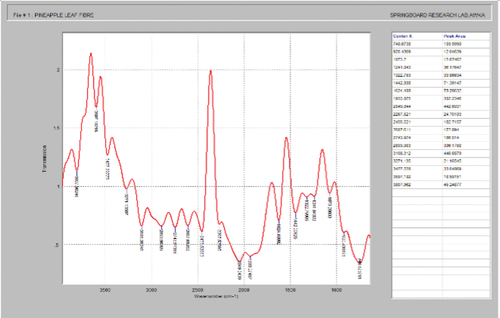 Figure 2. FTIR of untreated PALF.