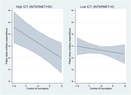 Marginal plots of the effects of control of corruption on military expenditure.