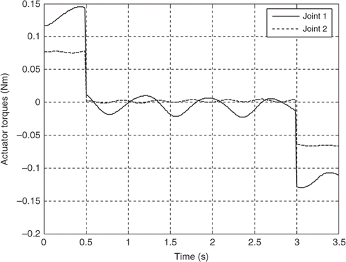 Figure 9. Actuator's torque using the LSPB trajectory (first mode).