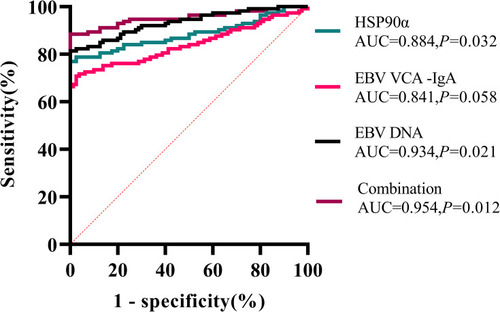 Figure 5 Performance of plasma HSP90α level, serum EBV VCA IgA antibody titer and plasma viral load of EBV DNA for the diagnosis of nasopharyngeal carcinoma.