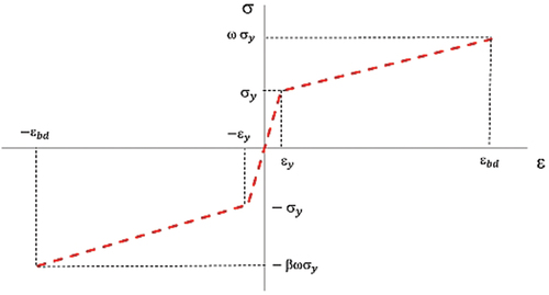 Figure 15. Monotonic envelope curve for Al-BRBs.