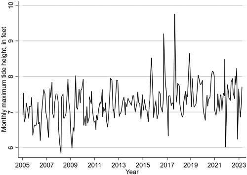 Figure 1. Maximum monthly tide height in Charleston harbor, 2005–2023.