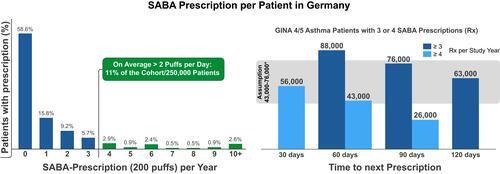 Figure 3 SABA prescription per patient in Germany. Eleven percent (250,000 patients) of patients with asthma maintenance therapy received prescriptions for more than 2 puffs SABA per day. More than 43,000 patients with GINA 4/5 treated asthma received 4 or more SABA prescriptions during the study year. Two thresholds were applied to estimate the number of patients with suspected SABA overuse: At least 3 SABA Rx with at least 90 days distance (76,000, permissive), or at least 4 SABA Rx per year, at least 60 days apart (43,000, conservative). Further SABA prescriptions issued within 90 days, or 60 days, respectively, to account for possible possession and concurrent use of multiple inhalers per patient.