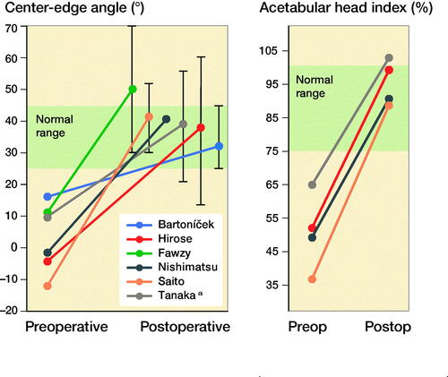 Figure 3. The left panel) displays the average center-edge (CE) angle and the right panel the acetabular head index (AHI) pre(operative) and post(operative). Whiskers display postoperative center-edge angle ranges in relation to the healthy normal/target zone (green areas). a No range reported, 2 SD was taken as alternative.