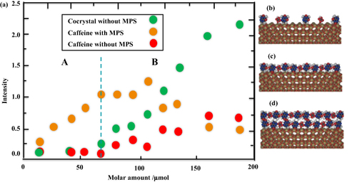 Figure 10 (a) Relative peak intensities of cocrystal without MPS and caffeine with and without MPS at various molar ratios. The molar amount dependence is categorized into situations A and B. Schematic illustration of cocrystal caffeine and oxalic acid on the surface of MPS (b) in the situation A, (c) at the boundary of A and B, and (d) in the situation B.