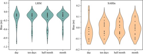 Figure 12. Systematic deviations of CryoSat-2 relative to ICESat-2 calculated for different matching times.